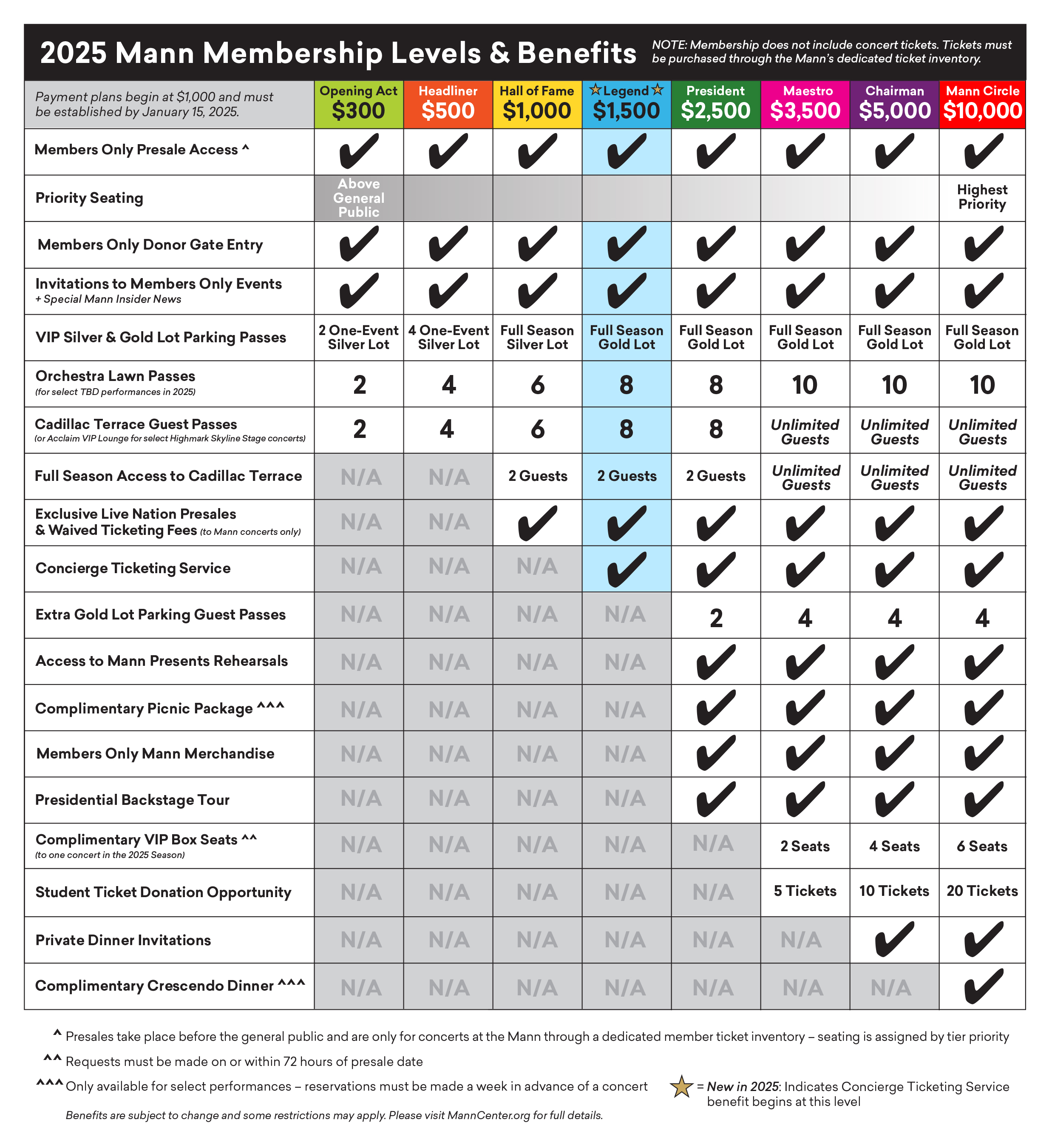 2025 Membership Benefits Chart