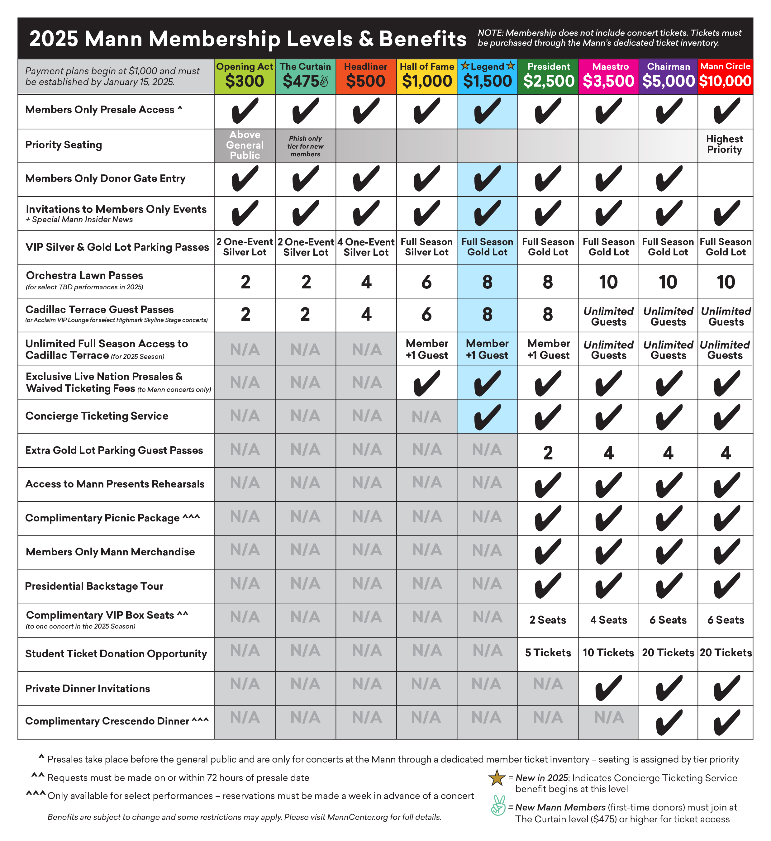 2025 Membership Benefits Chart